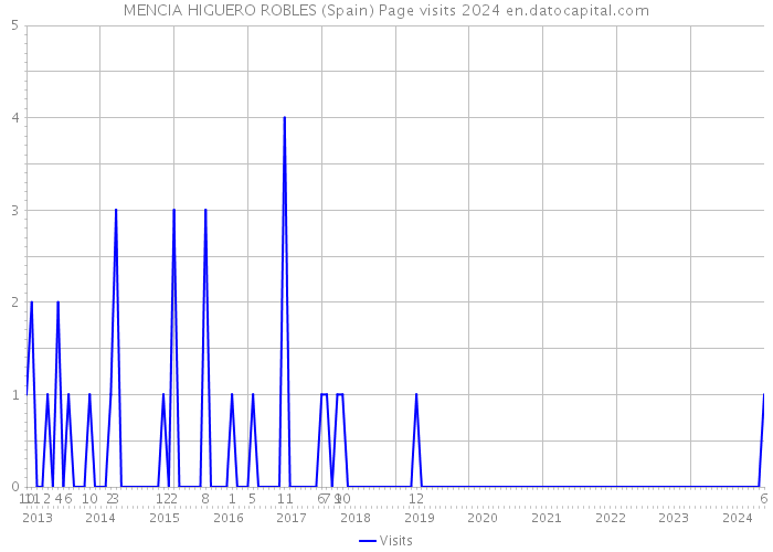 MENCIA HIGUERO ROBLES (Spain) Page visits 2024 