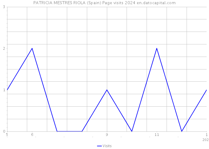 PATRICIA MESTRES RIOLA (Spain) Page visits 2024 