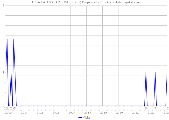 LETICIA LAUDO LAPETRA (Spain) Page visits 2024 
