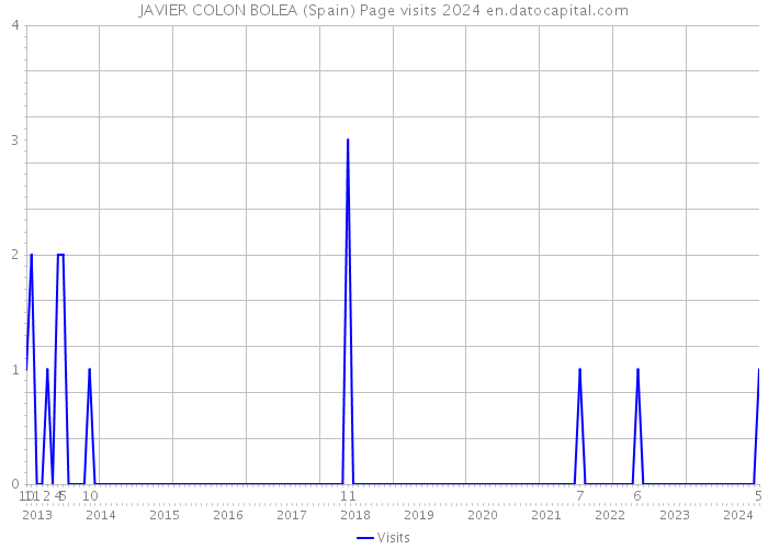 JAVIER COLON BOLEA (Spain) Page visits 2024 