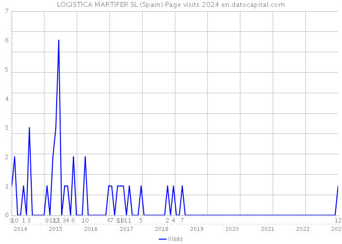 LOGISTICA MARTIFER SL (Spain) Page visits 2024 