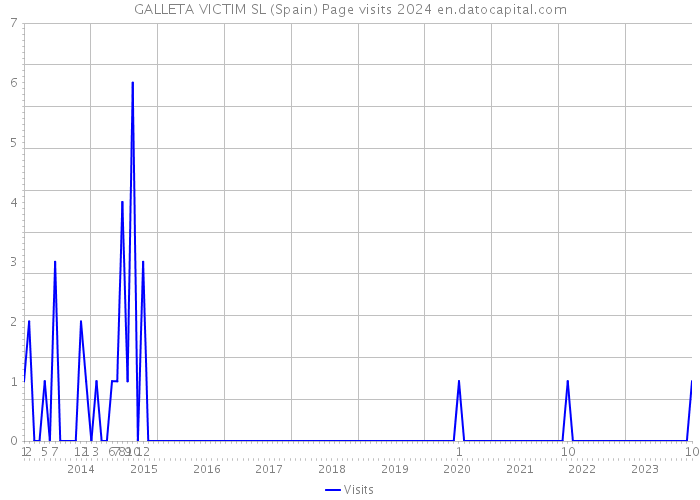 GALLETA VICTIM SL (Spain) Page visits 2024 