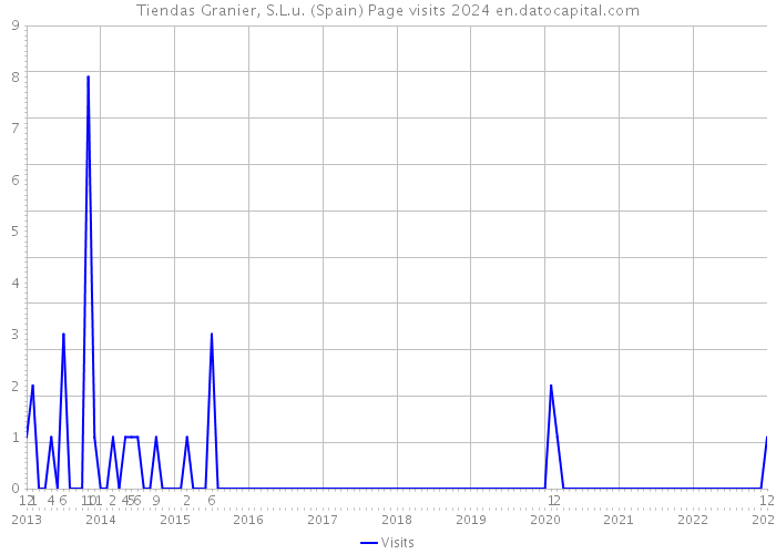 Tiendas Granier, S.L.u. (Spain) Page visits 2024 