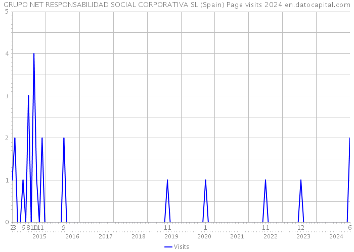 GRUPO NET RESPONSABILIDAD SOCIAL CORPORATIVA SL (Spain) Page visits 2024 