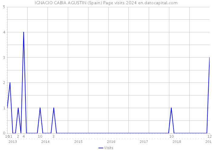 IGNACIO CABIA AGUSTIN (Spain) Page visits 2024 