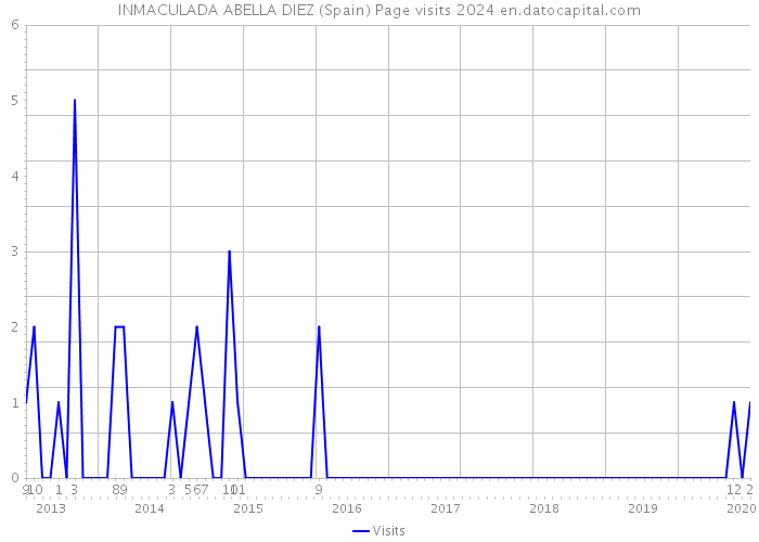 INMACULADA ABELLA DIEZ (Spain) Page visits 2024 