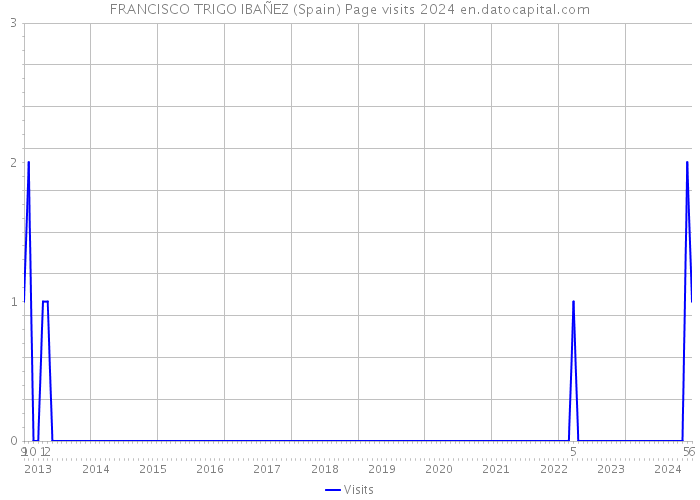 FRANCISCO TRIGO IBAÑEZ (Spain) Page visits 2024 