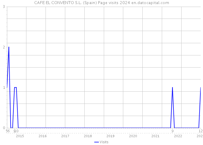 CAFE EL CONVENTO S.L. (Spain) Page visits 2024 