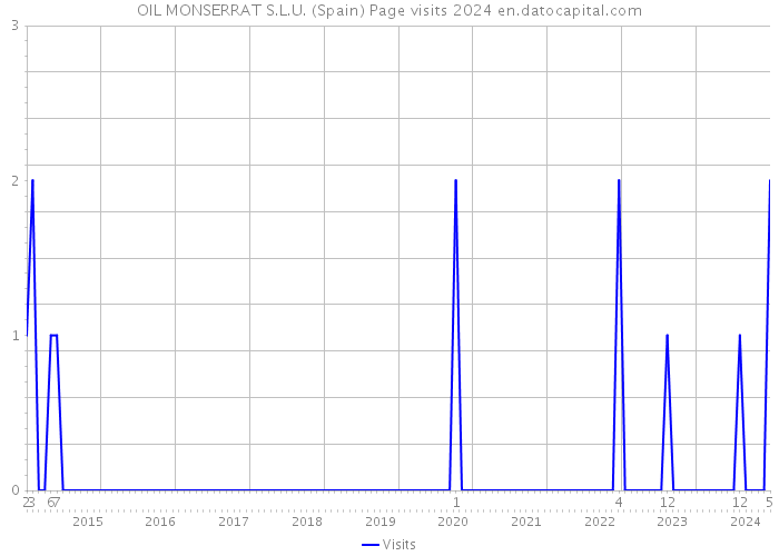 OIL MONSERRAT S.L.U. (Spain) Page visits 2024 