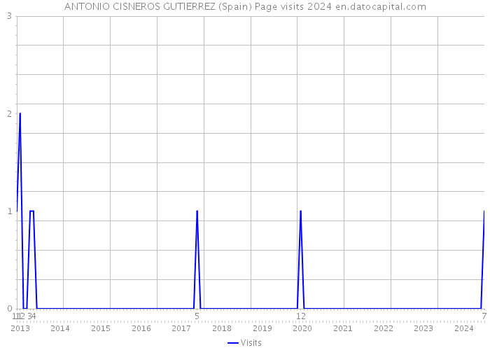 ANTONIO CISNEROS GUTIERREZ (Spain) Page visits 2024 