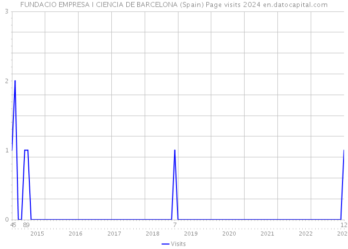 FUNDACIO EMPRESA I CIENCIA DE BARCELONA (Spain) Page visits 2024 