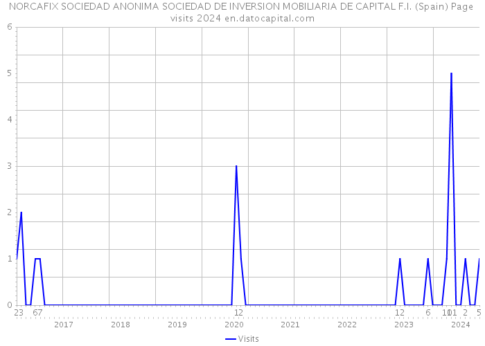 NORCAFIX SOCIEDAD ANONIMA SOCIEDAD DE INVERSION MOBILIARIA DE CAPITAL F.I. (Spain) Page visits 2024 