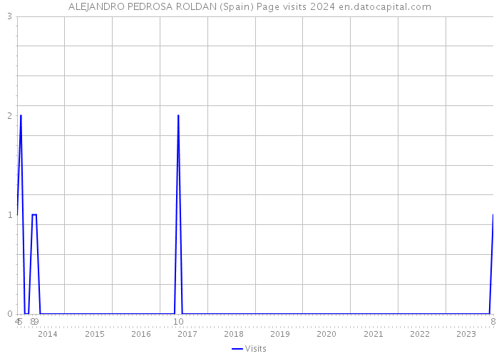 ALEJANDRO PEDROSA ROLDAN (Spain) Page visits 2024 