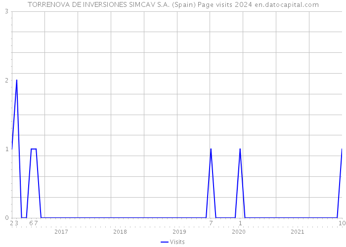 TORRENOVA DE INVERSIONES SIMCAV S.A. (Spain) Page visits 2024 