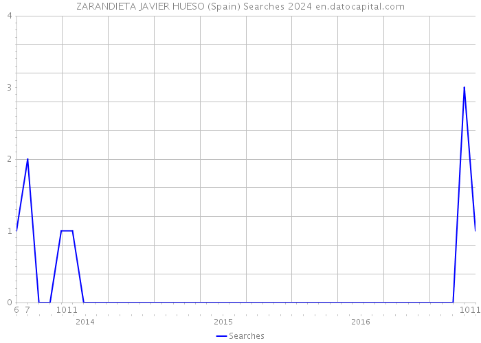 ZARANDIETA JAVIER HUESO (Spain) Searches 2024 