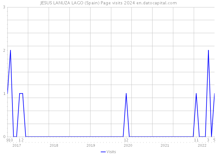 JESUS LANUZA LAGO (Spain) Page visits 2024 