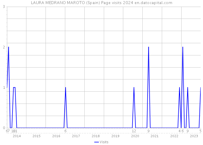 LAURA MEDRANO MAROTO (Spain) Page visits 2024 
