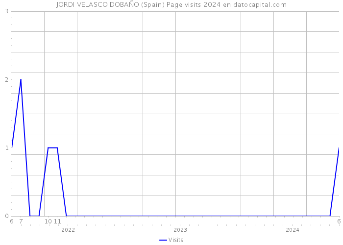 JORDI VELASCO DOBAÑO (Spain) Page visits 2024 