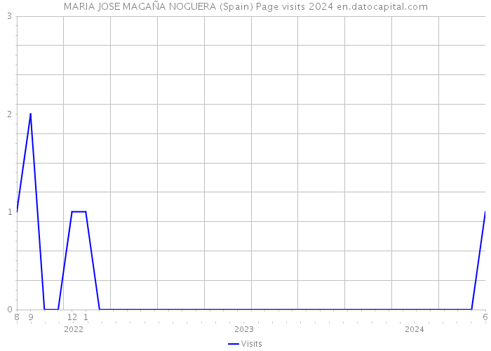 MARIA JOSE MAGAÑA NOGUERA (Spain) Page visits 2024 