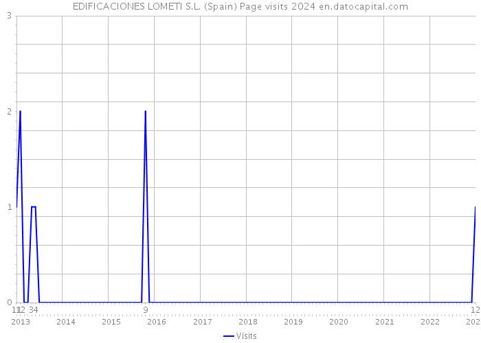EDIFICACIONES LOMETI S.L. (Spain) Page visits 2024 