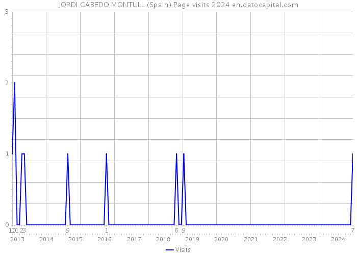 JORDI CABEDO MONTULL (Spain) Page visits 2024 
