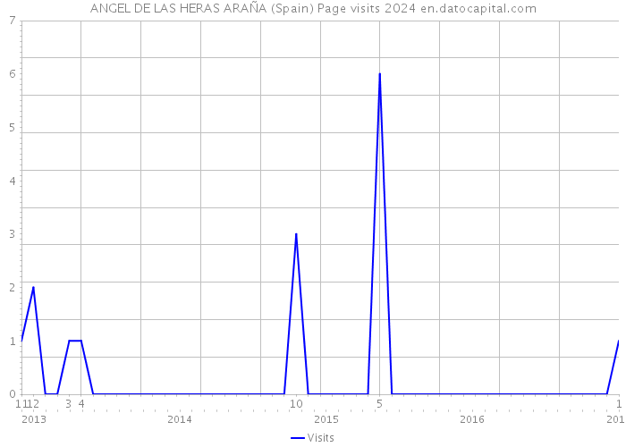 ANGEL DE LAS HERAS ARAÑA (Spain) Page visits 2024 