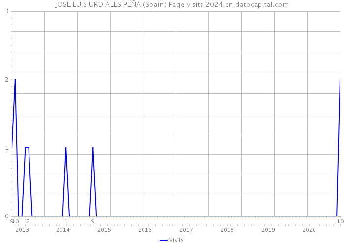 JOSE LUIS URDIALES PEÑA (Spain) Page visits 2024 