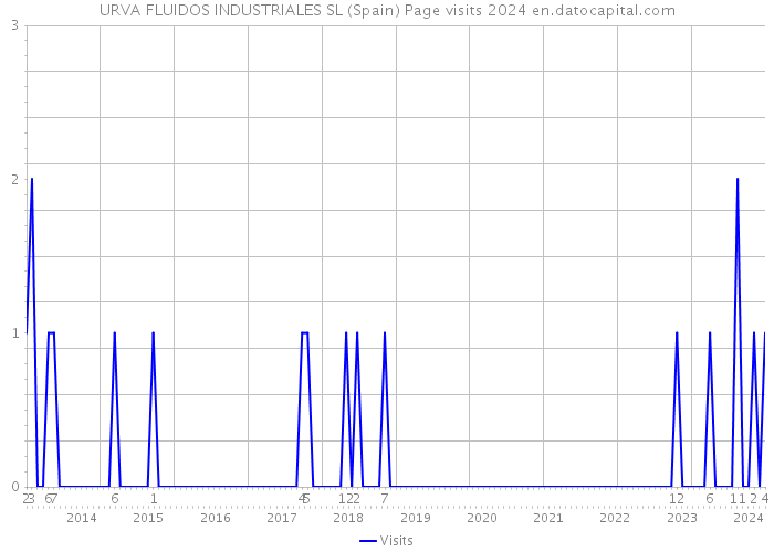 URVA FLUIDOS INDUSTRIALES SL (Spain) Page visits 2024 