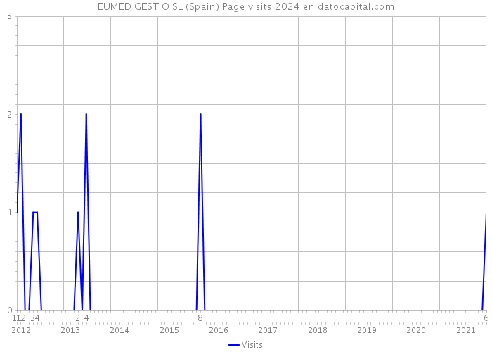 EUMED GESTIO SL (Spain) Page visits 2024 