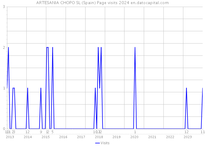 ARTESANIA CHOPO SL (Spain) Page visits 2024 