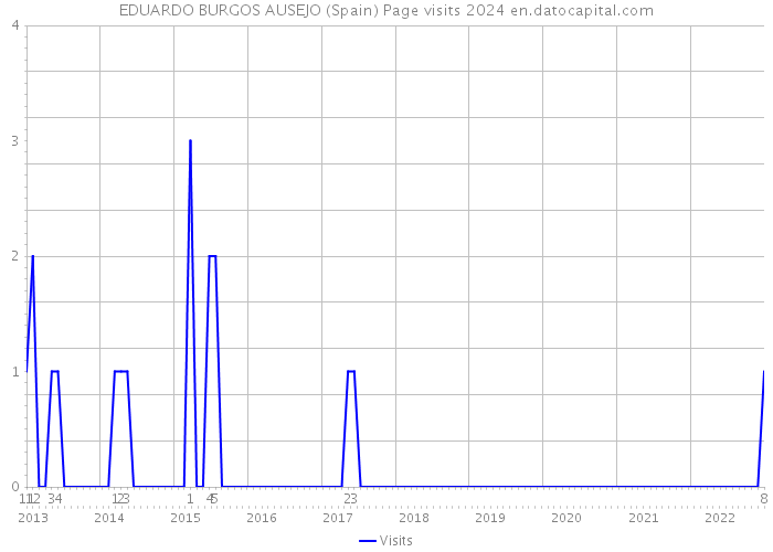 EDUARDO BURGOS AUSEJO (Spain) Page visits 2024 
