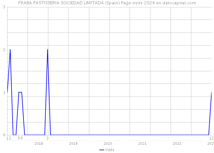 FRABA PASTISSERIA SOCIEDAD LIMITADA (Spain) Page visits 2024 