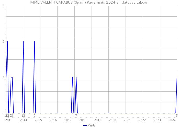 JAIME VALENTI CARABUS (Spain) Page visits 2024 