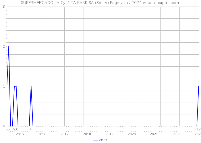 SUPERMERCADO LA QUINTA PARK SA (Spain) Page visits 2024 