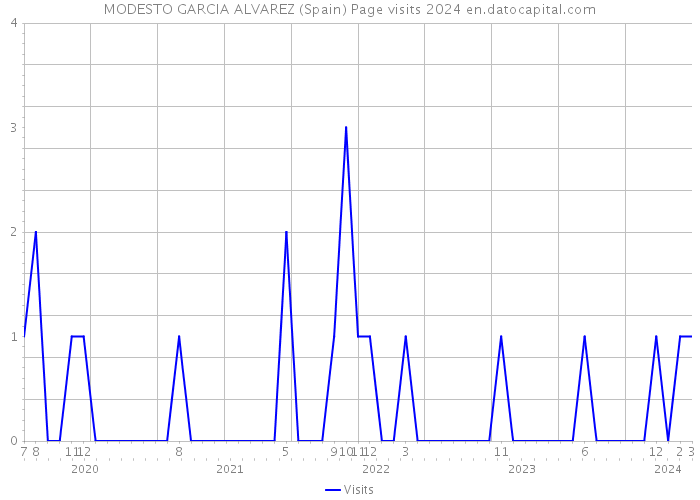 MODESTO GARCIA ALVAREZ (Spain) Page visits 2024 