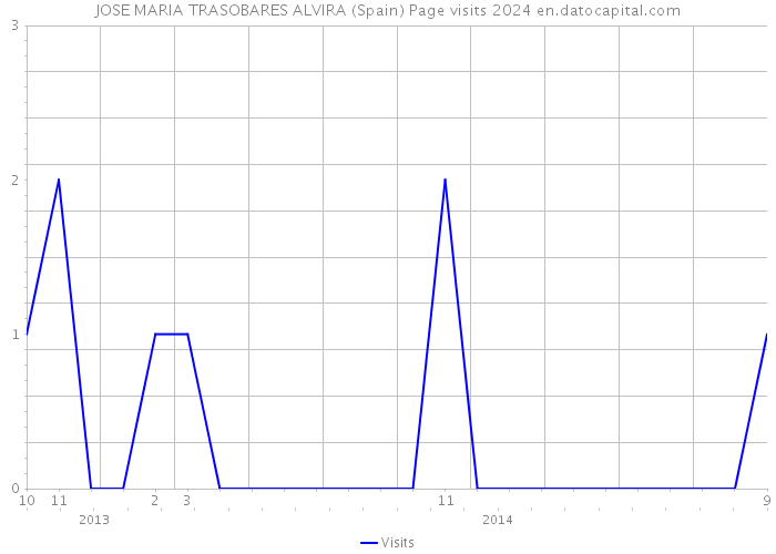 JOSE MARIA TRASOBARES ALVIRA (Spain) Page visits 2024 