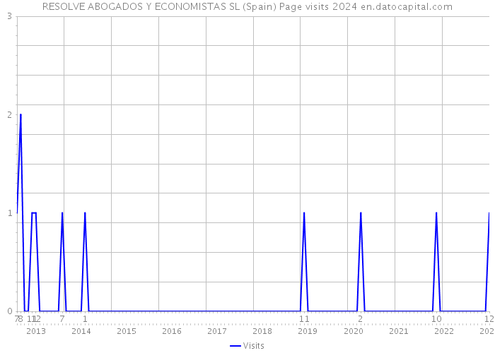 RESOLVE ABOGADOS Y ECONOMISTAS SL (Spain) Page visits 2024 