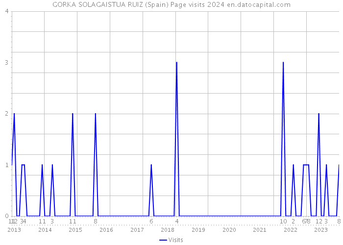 GORKA SOLAGAISTUA RUIZ (Spain) Page visits 2024 