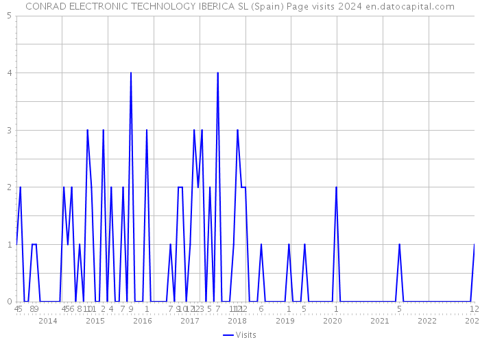 CONRAD ELECTRONIC TECHNOLOGY IBERICA SL (Spain) Page visits 2024 