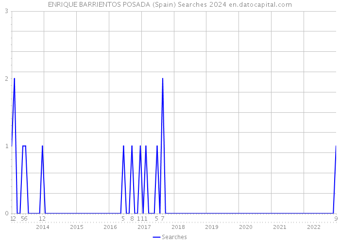 ENRIQUE BARRIENTOS POSADA (Spain) Searches 2024 