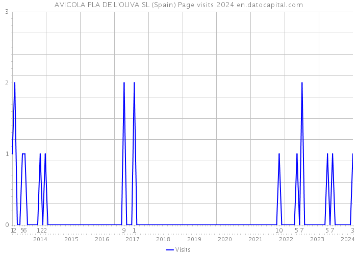 AVICOLA PLA DE L'OLIVA SL (Spain) Page visits 2024 
