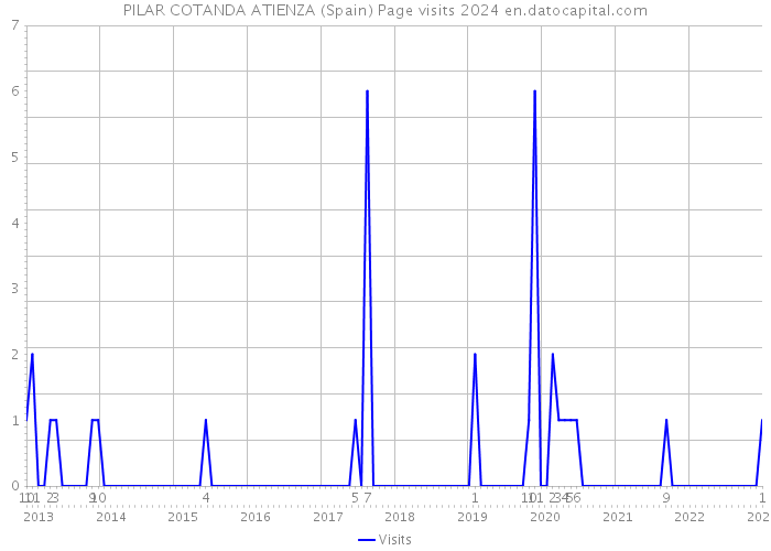 PILAR COTANDA ATIENZA (Spain) Page visits 2024 