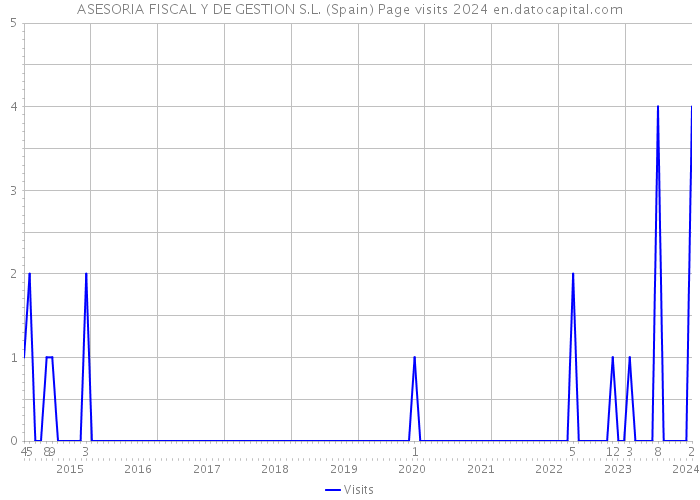 ASESORIA FISCAL Y DE GESTION S.L. (Spain) Page visits 2024 