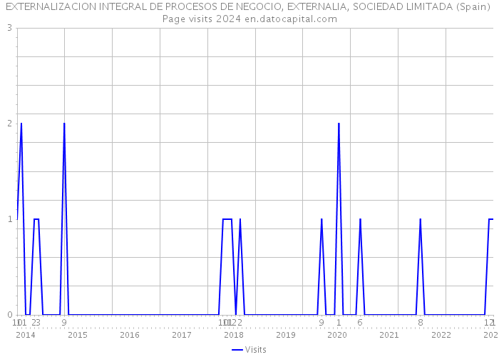 EXTERNALIZACION INTEGRAL DE PROCESOS DE NEGOCIO, EXTERNALIA, SOCIEDAD LIMITADA (Spain) Page visits 2024 