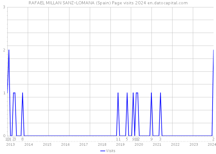 RAFAEL MILLAN SANZ-LOMANA (Spain) Page visits 2024 