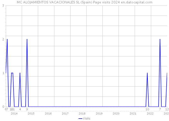 MC ALOJAMIENTOS VACACIONALES SL (Spain) Page visits 2024 