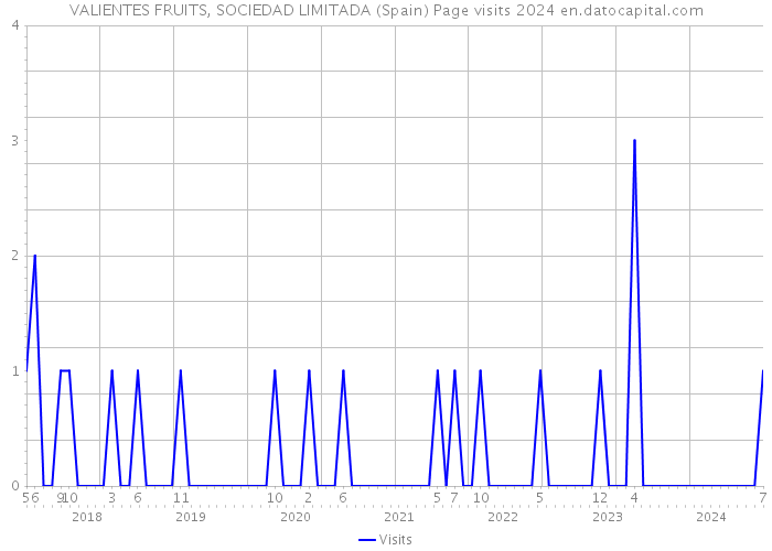 VALIENTES FRUITS, SOCIEDAD LIMITADA (Spain) Page visits 2024 