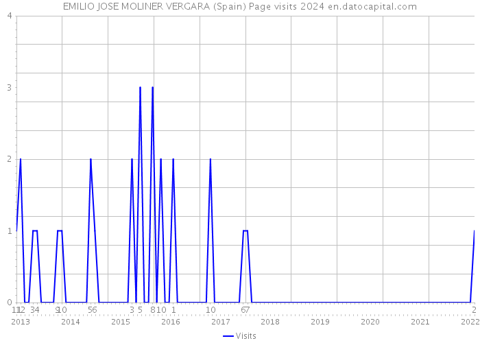 EMILIO JOSE MOLINER VERGARA (Spain) Page visits 2024 