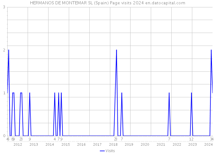 HERMANOS DE MONTEMAR SL (Spain) Page visits 2024 