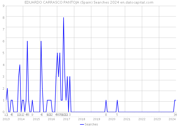 EDUARDO CARRASCO PANTOJA (Spain) Searches 2024 